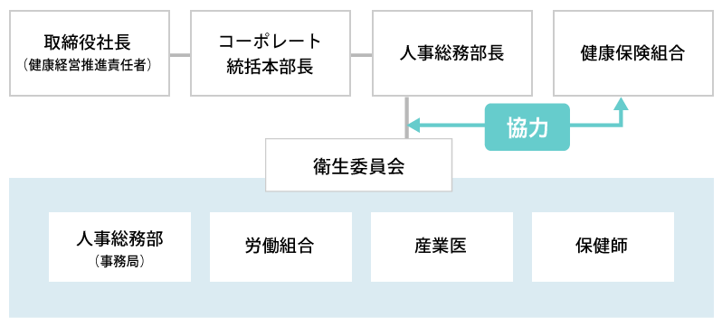健康経営推進体制