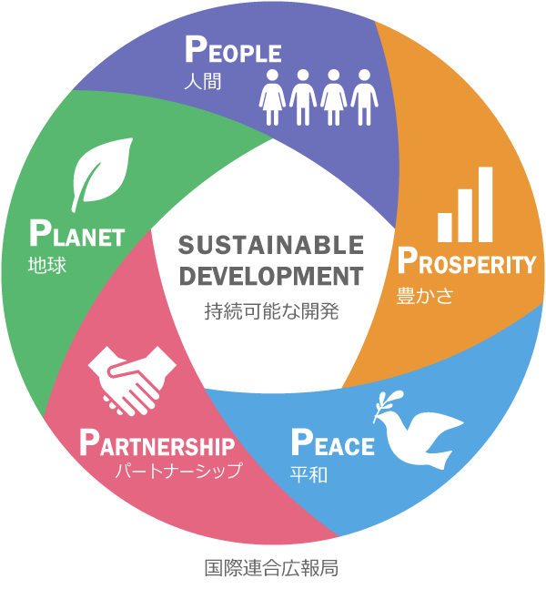 SDGs名鉄観光は5つのPを大切に