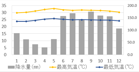 セブの気候グラフ