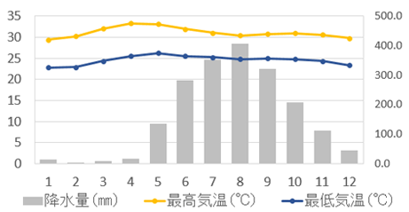 マニラの気候グラフ