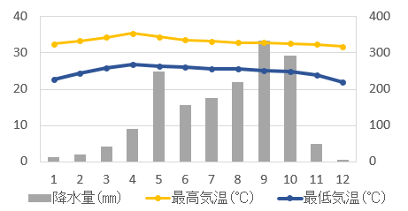 バンコクの気候グラフ