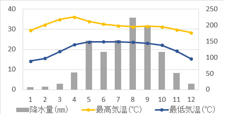 チェンマイの気候グラフ