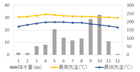 パタヤの気候グラフ