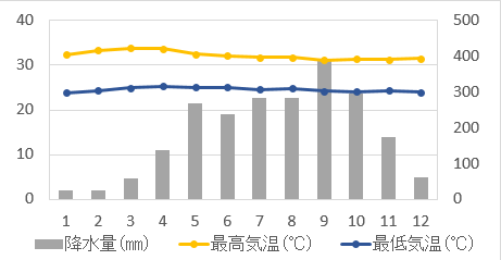 プーケットの気候グラフ