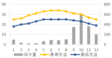 ダナンの気候グラフ