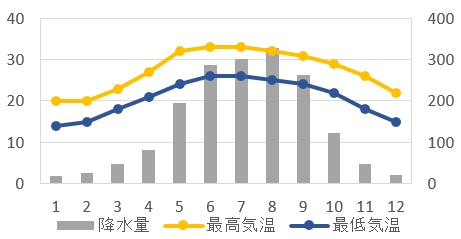 ハノイの気候グラフ