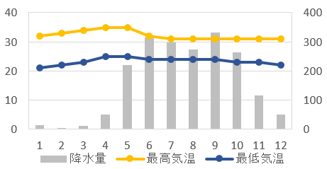 ホーチミンの気候グラフ