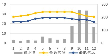 ニャチャンの気候グラフ