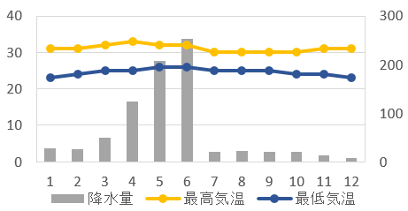 フーコックの気候グラフ