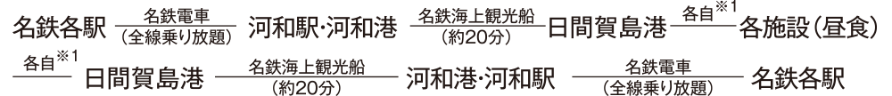 モデルコースの一例（日帰り昼食プラン）