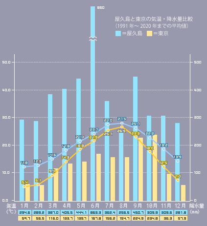 屋久島と東京の気温・降水量比較（1991年～2020年までの平均値）