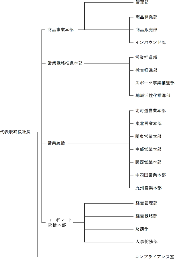 組織図