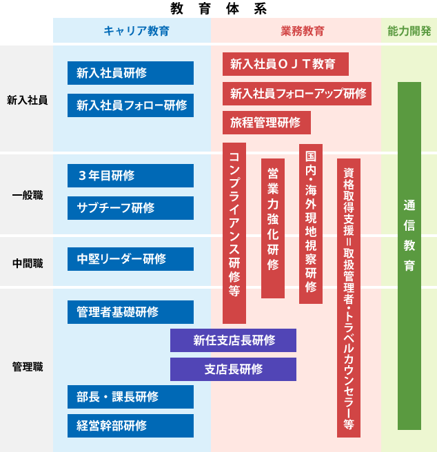 教育研修制度