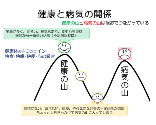 健康と病気の関係